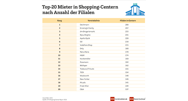 Diese Marken finden sich besonders oft in deutschen Shopping-Centern - Quelle: EHI Retail Institute